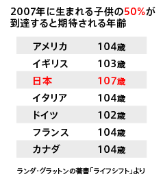 ◆2007年に生まれる子供の到達すると期待される年齢