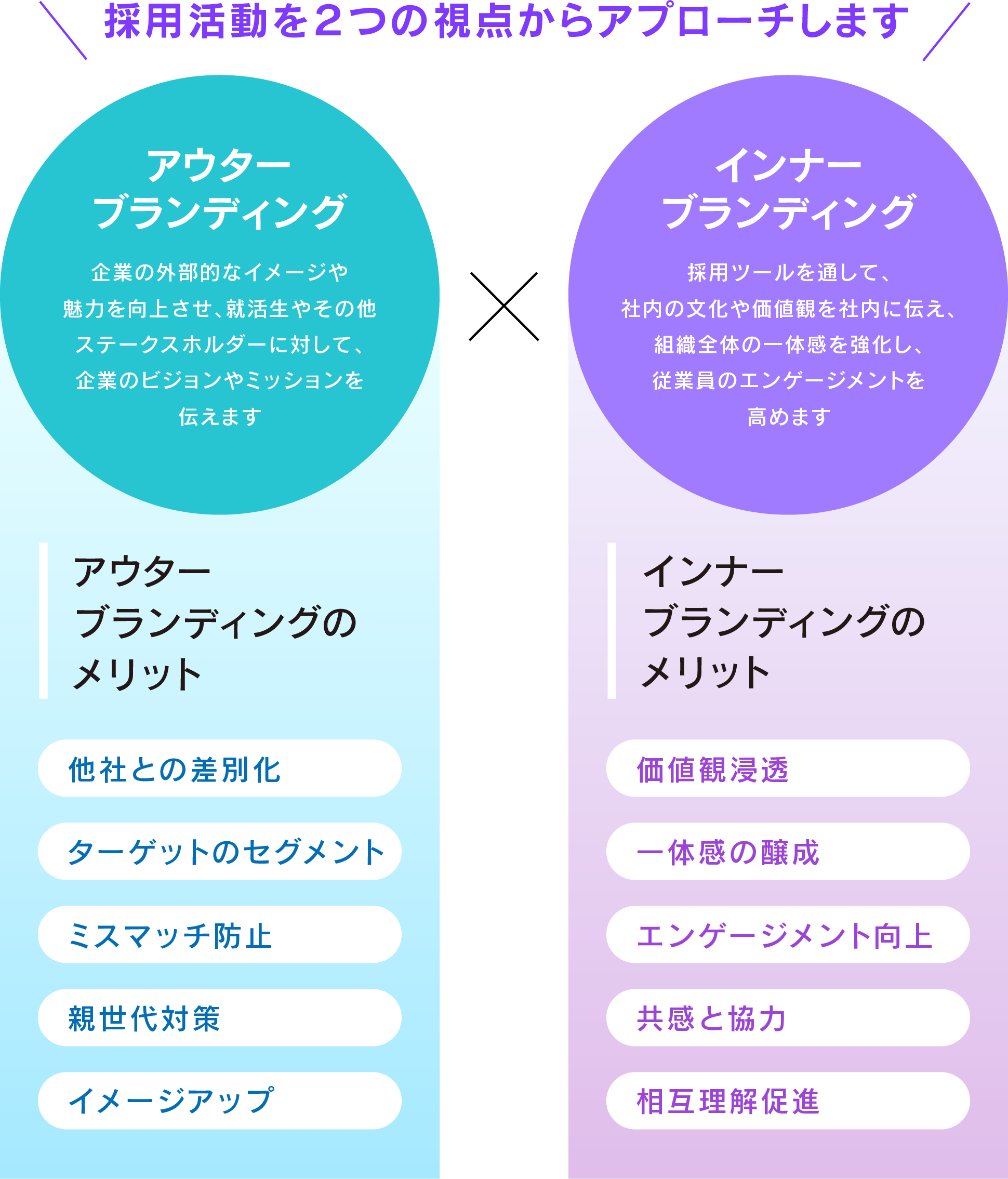 採用活動を2つの視点からアプローチします