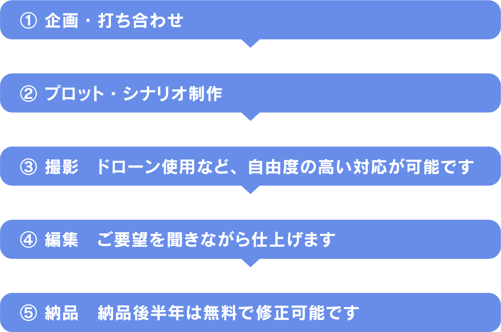 図:制作ステップ