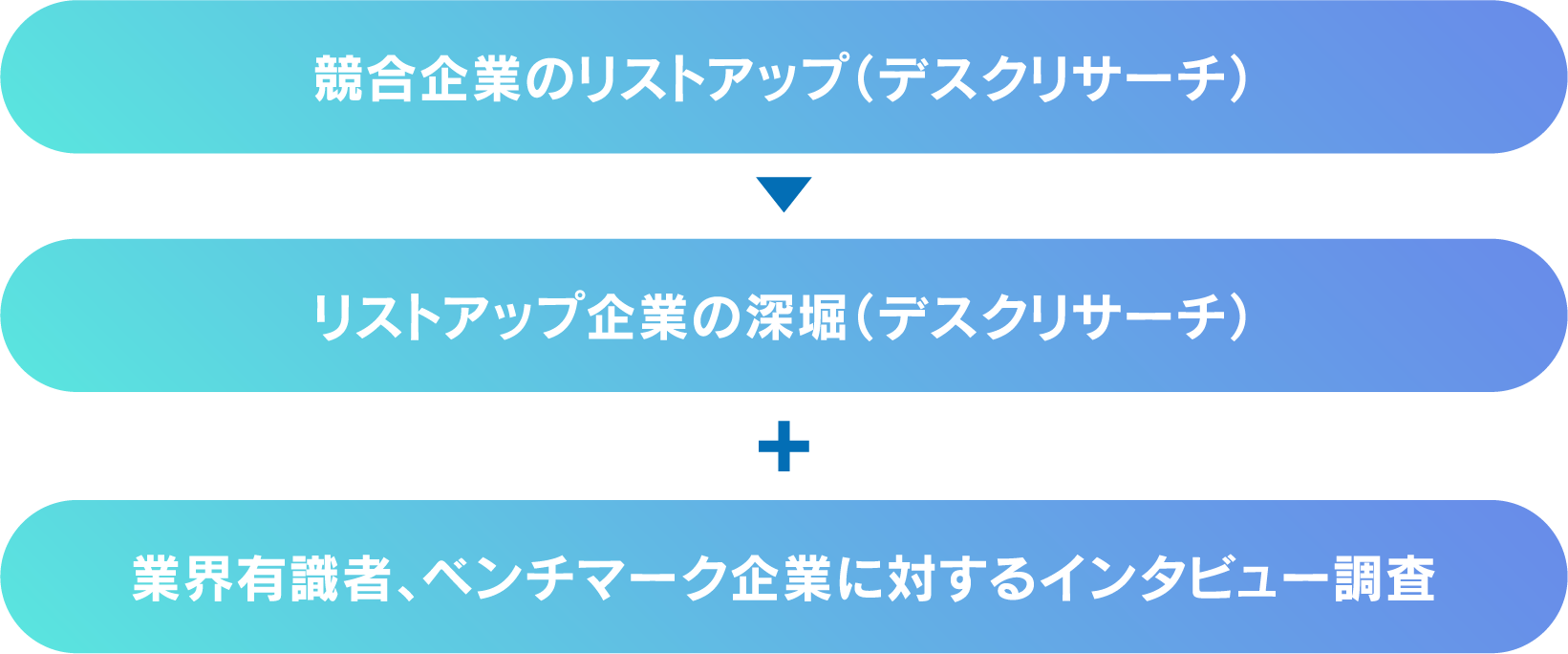 図:マーケティングリサーチ調査ステップ