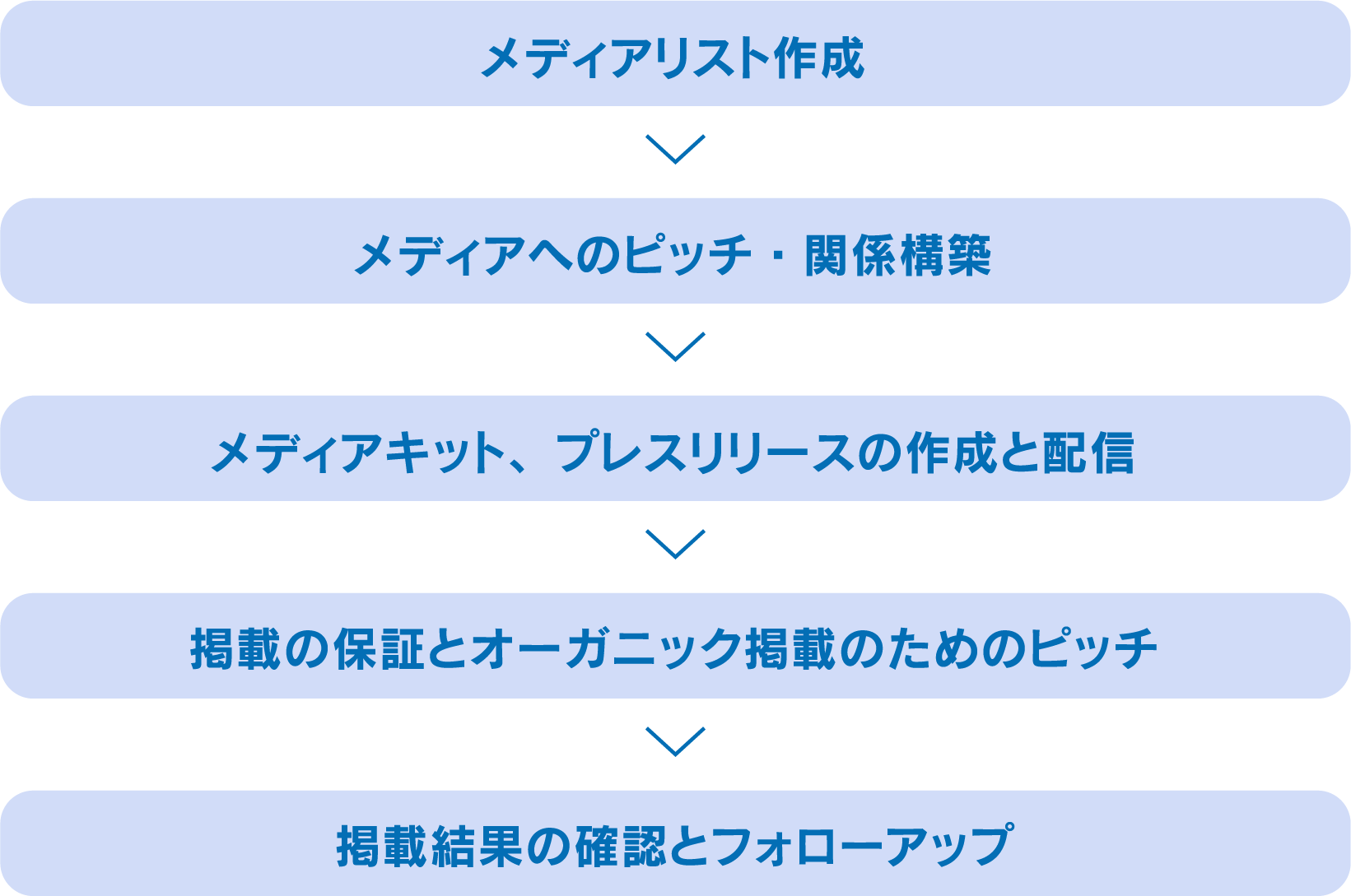 図:PR支援業務実施ステップ